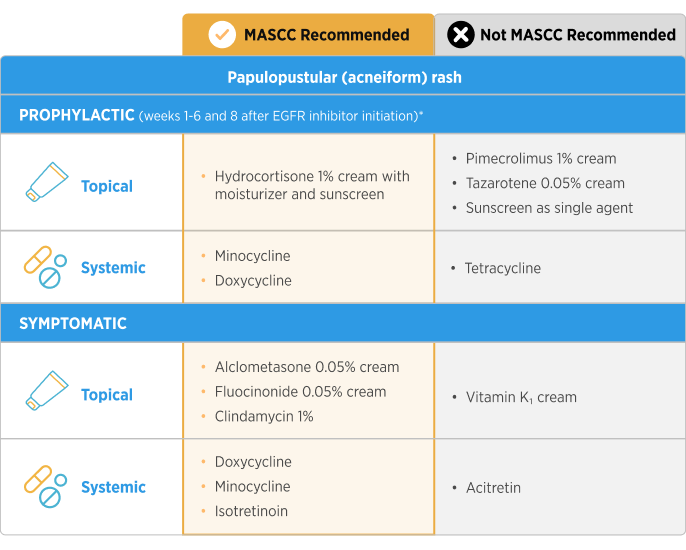 MASCC practic guidelines prior to initiating Anti-EGFR treatment