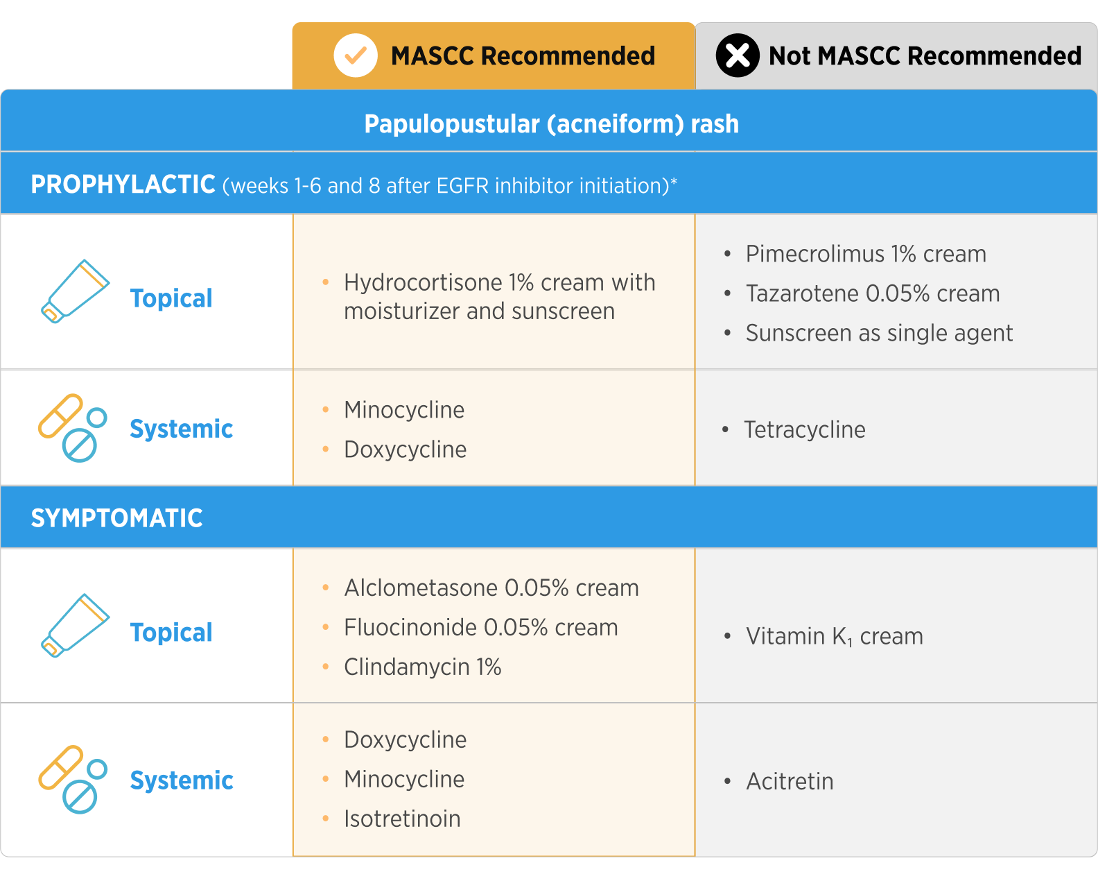 MASCC practic guidelines prior to initiating Anti-EGFR treatment