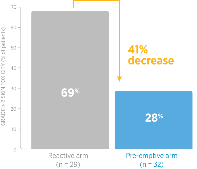 Skin toxicity in Reactive and Pre-emptive groups reported over 6 weeks.