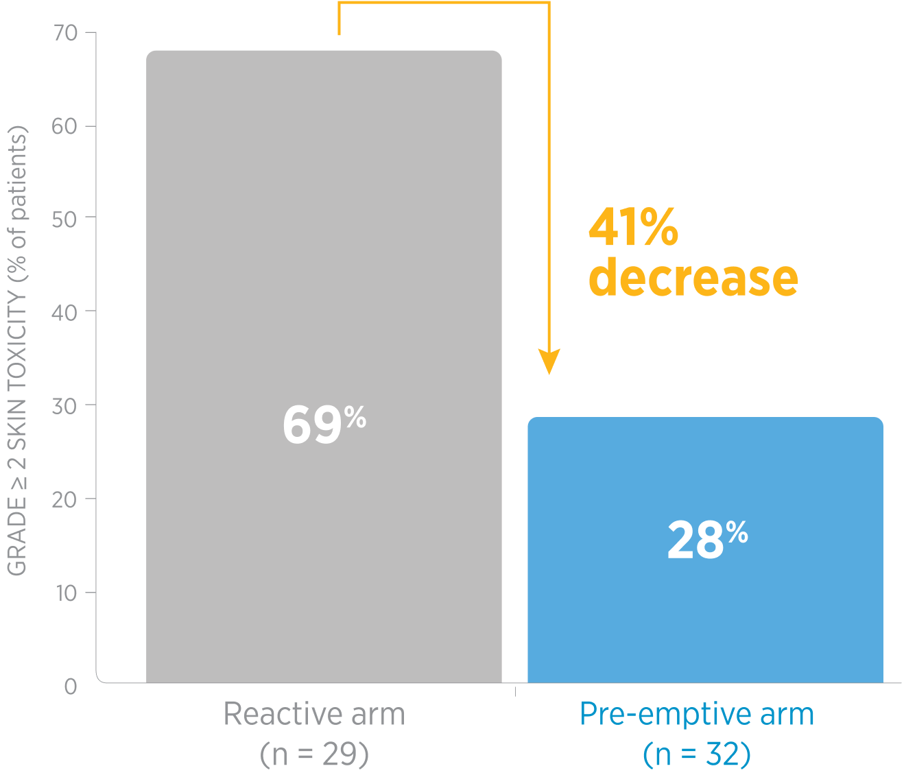 Skin toxicity in Reactive and Pre-emptive groups reported over 6 weeks.