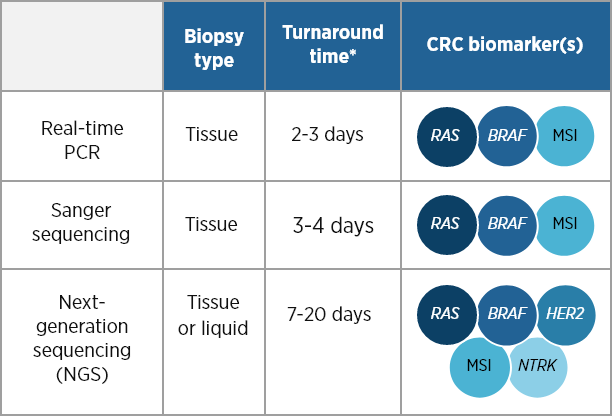 Select an approriate biomarker test with biopsy type, turnaround time, and CRC biomarker(s)