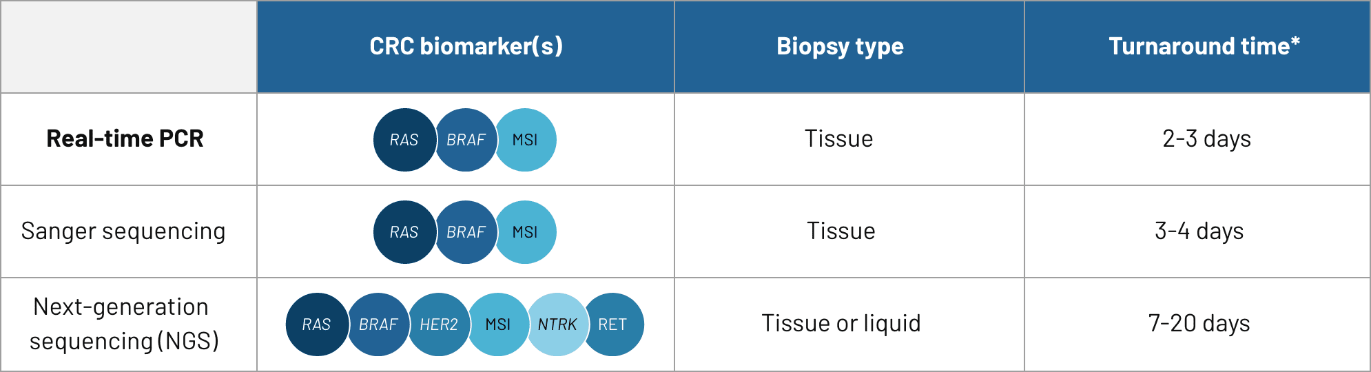 Select an approriate biomarker test with biopsy type, turnaround time, and CRC biomarker(s)