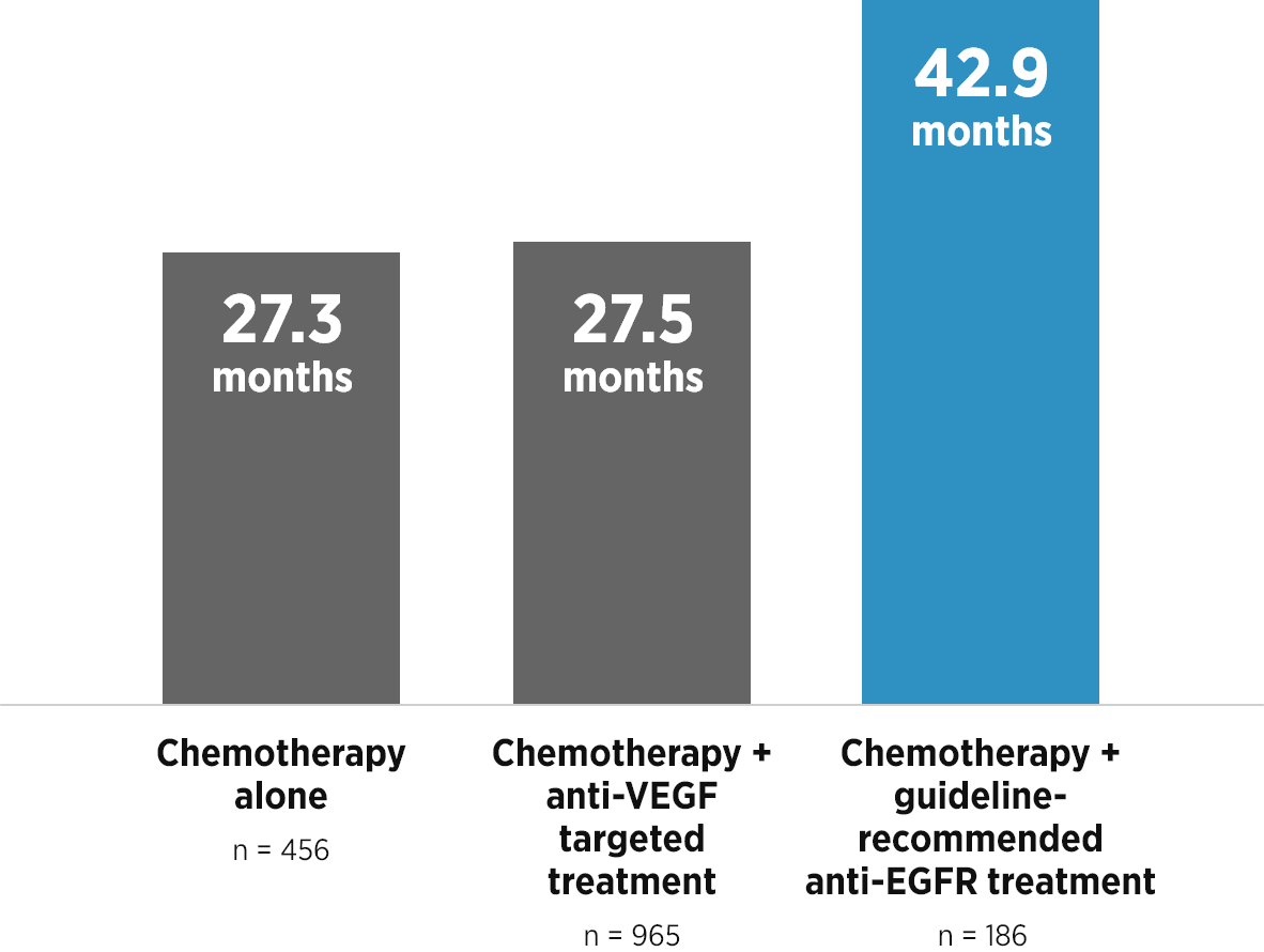 Targeted treatment reshapes outcomes in mCRC