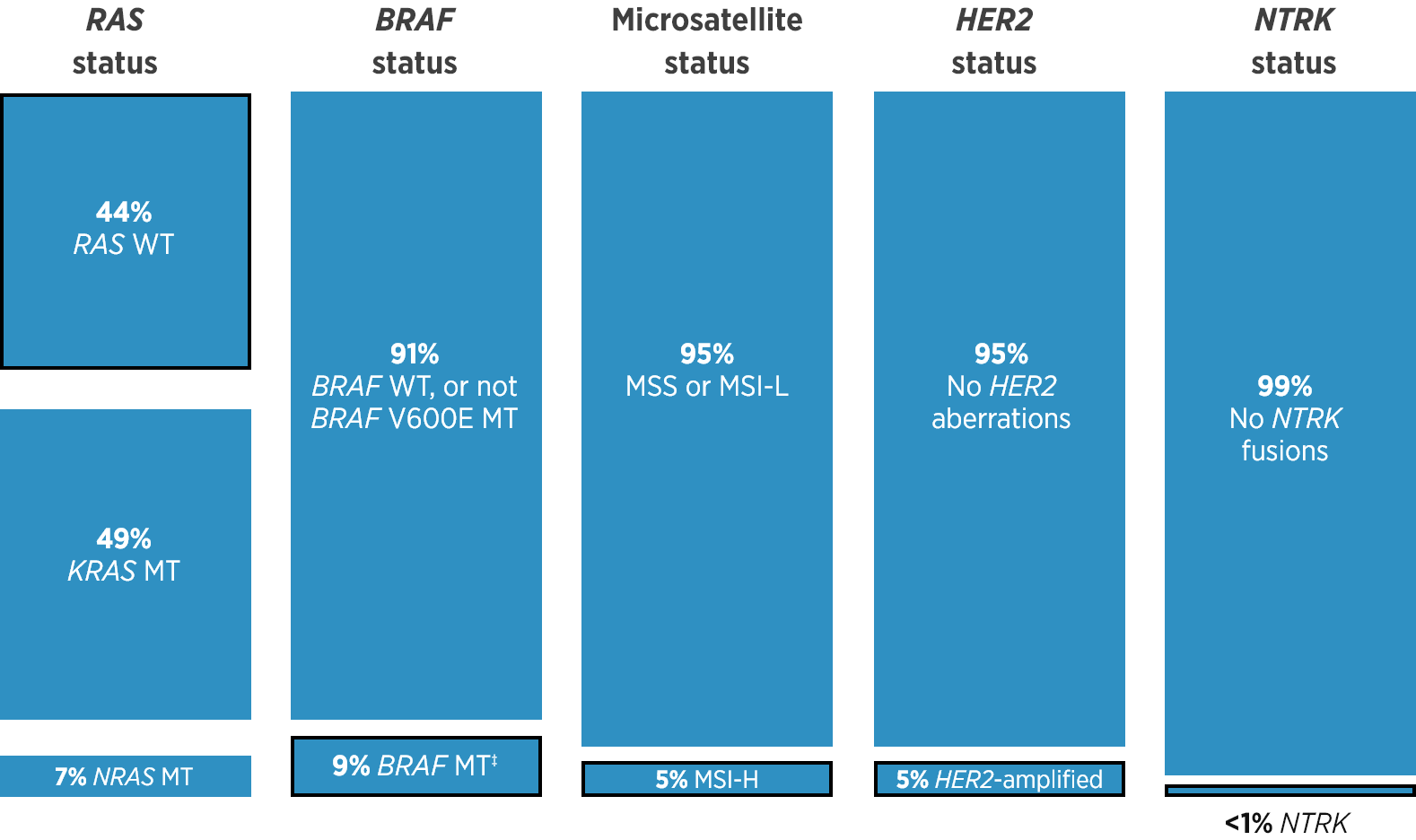 Prevalence of actionable biomarkers in mCRC