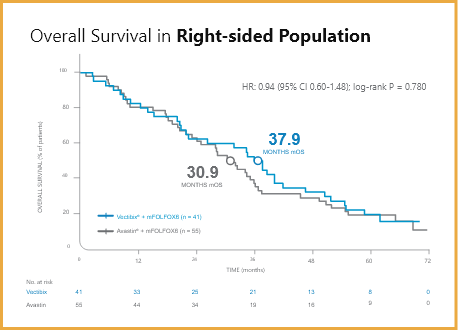 Vectibix® (panitumumab) vs Avastin® + mFOLFOX6: No overall survival benefit observed in patients with double WT NON-MSI-H Right-sided mCRC