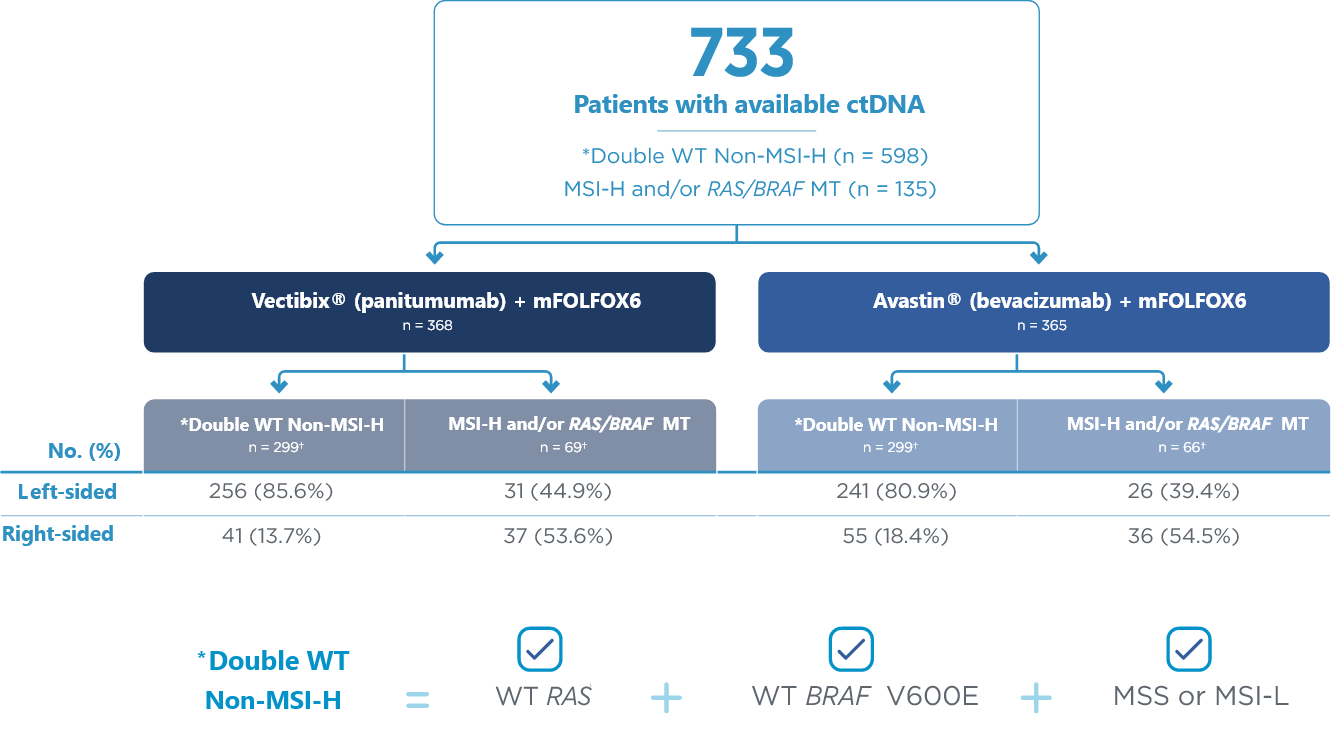 Post Hoc analysis design