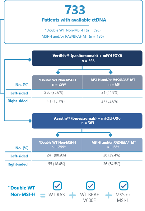 Post Hoc analysis design