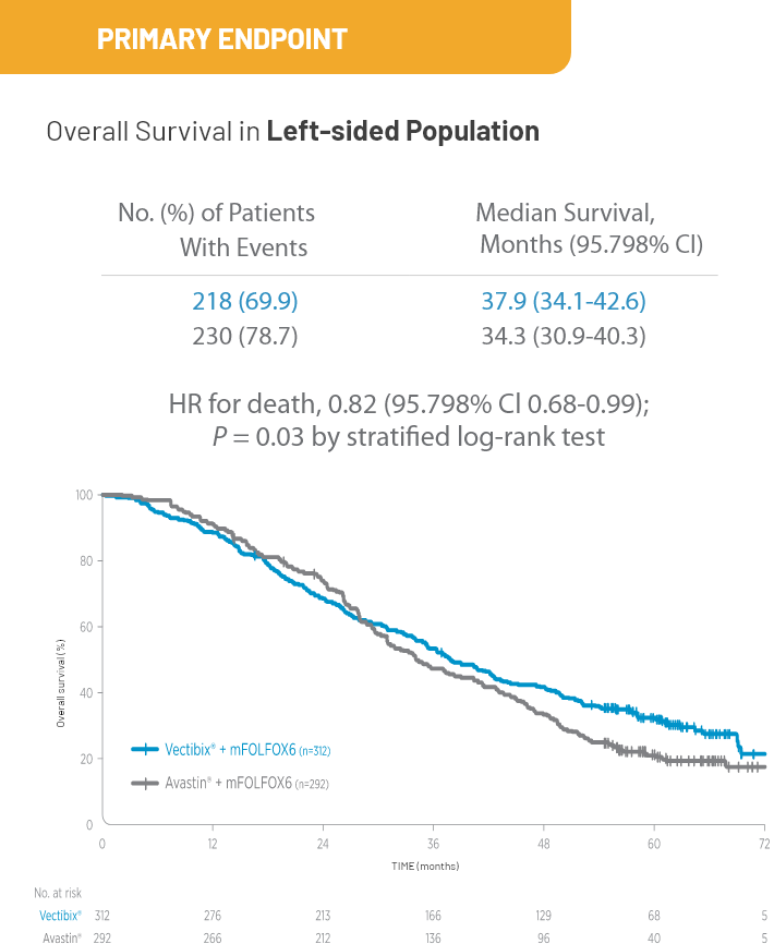 PARADIGM Study Design & Clinical Data | Vectibix® (panitumumab)