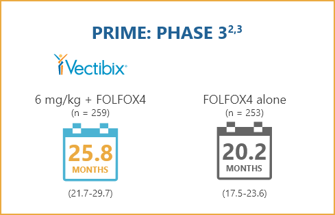 25.8 months, 20.2 months