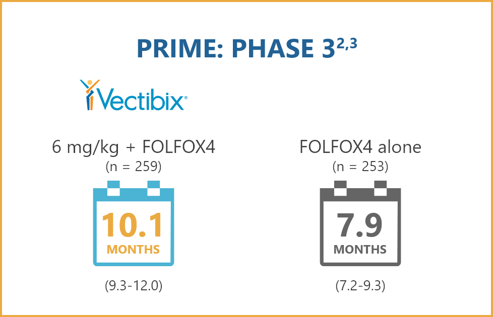 10.1 months, 7.9 months