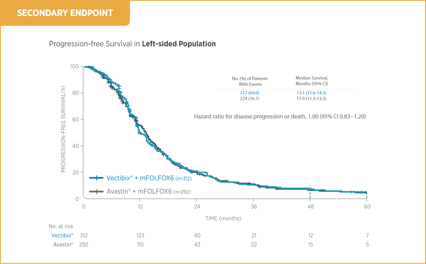 Vectibix® (panitumumab) vs Avastin® + mFOLFOX6: Progression-free Survival in left sided population graph
