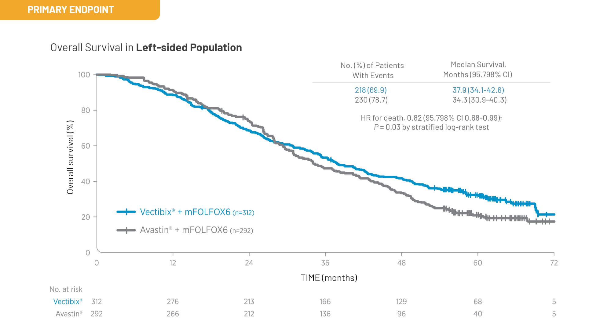 Vectibix® (panitumumab) vs Avastin® + mFOLFOX6: Overall survival in left-sided population graph