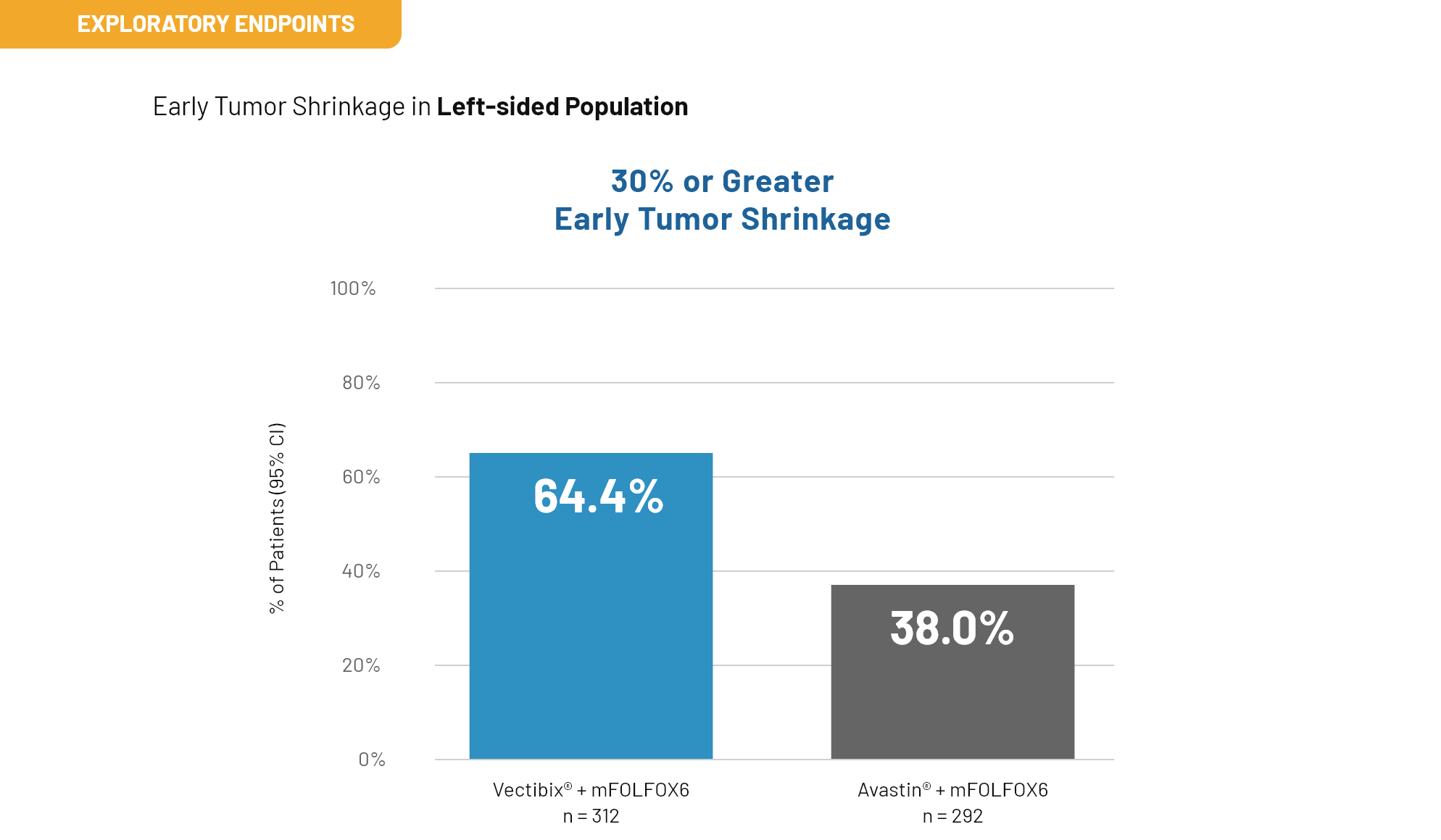 Early tumor shrinkage in 30% or greater and 20% or greater analyses
