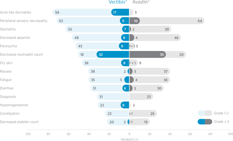 PARADIGM Study Design & Clinical Data | Vectibix® (panitumumab)