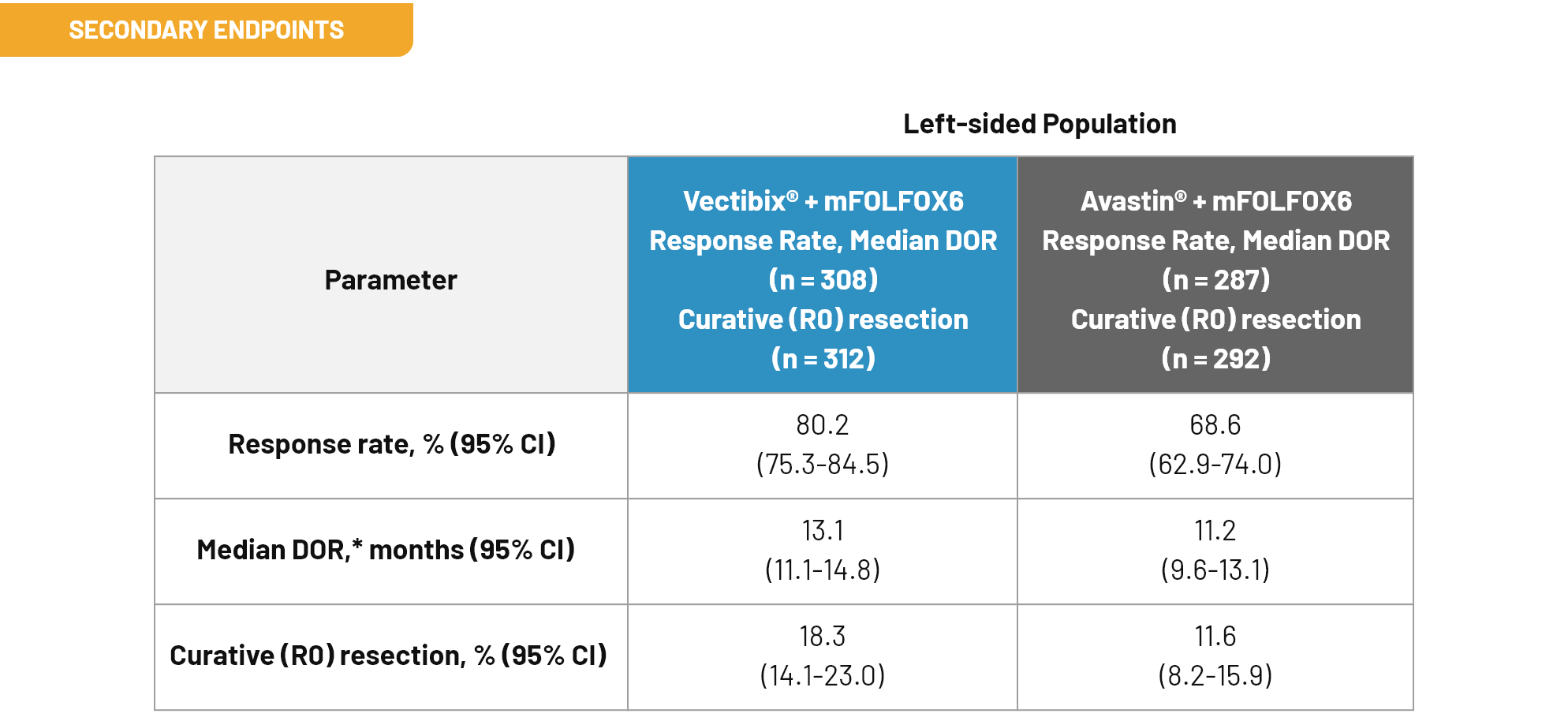 Response rate, duration of response, and curative resection rates table