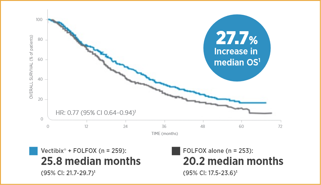 PRIME study 5.6 month increase in median OS graph