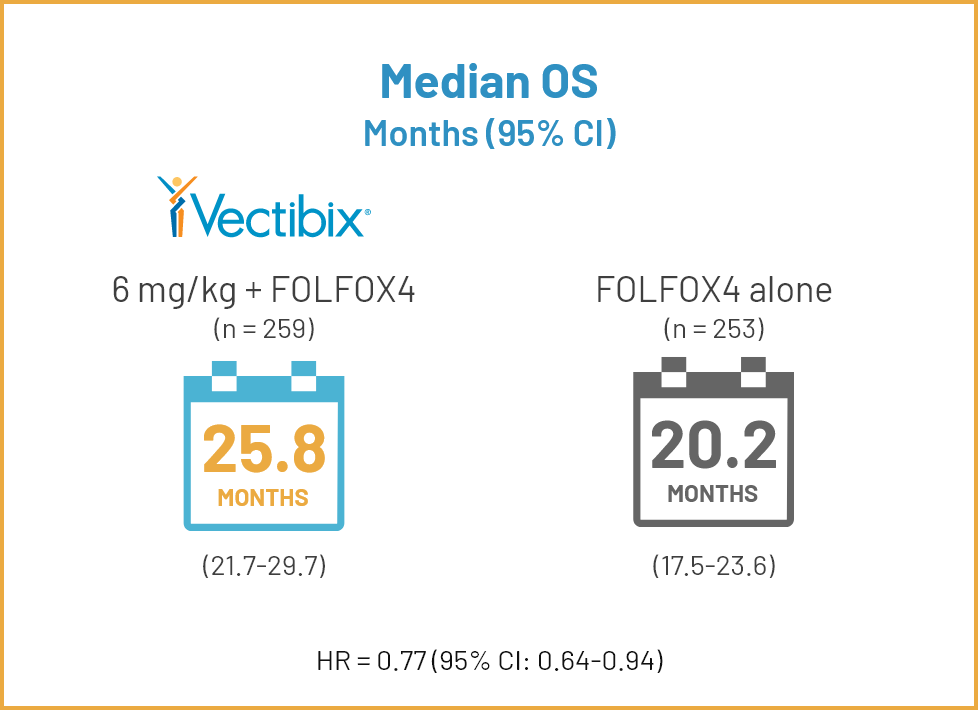 25.8 months, 20.2 months