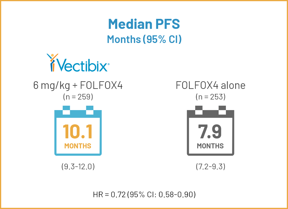 10.1 months, 7.9 months
