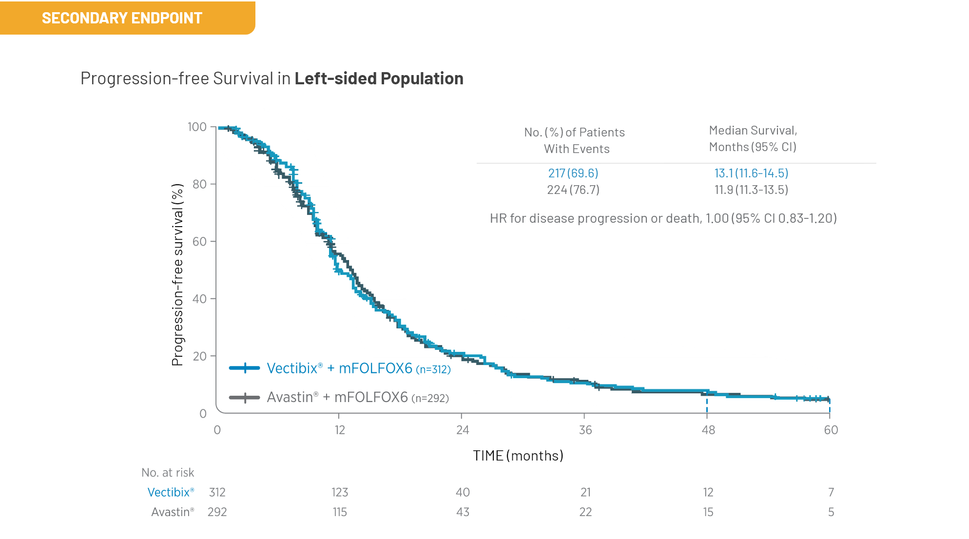 Vectibix® (panitumumab) vs Avastin® + mFOLFOX6: Progression-free Survival in left sided population graph