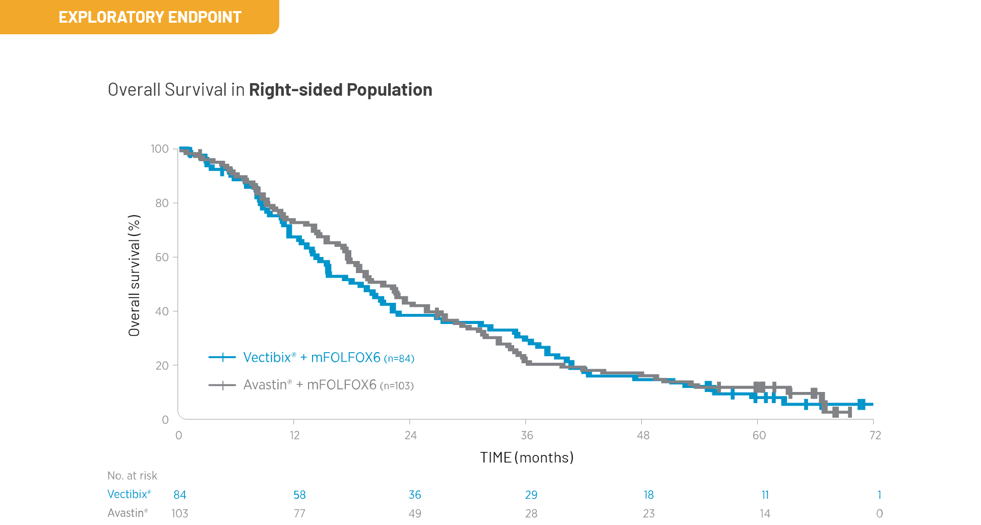 Vectibix® (panitumumab) vs Avastin® + mFOLFOX6: Overall survival in Right-sided population