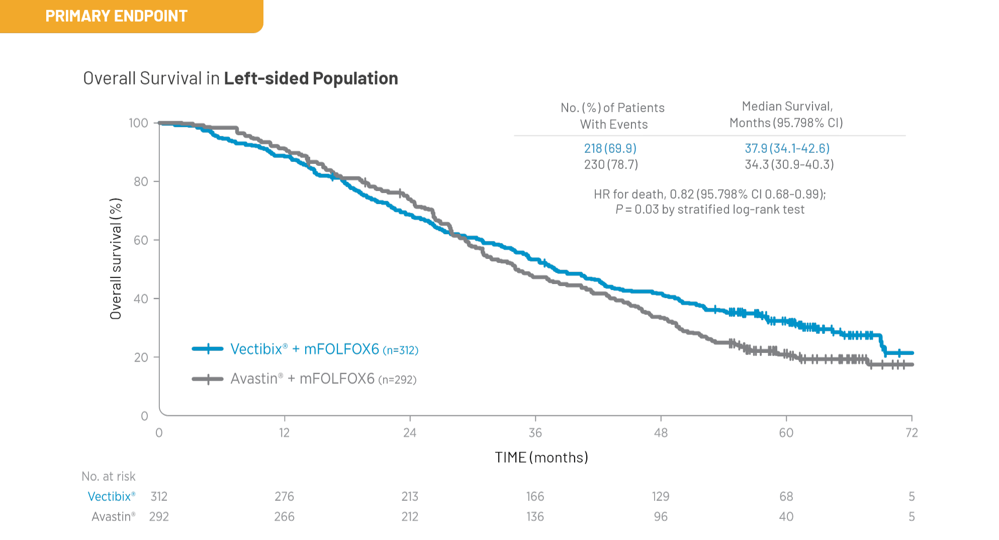 Vectibix® (panitumumab) vs Avastin® + mFOLFOX6: Overall survival in left-sided population graph
