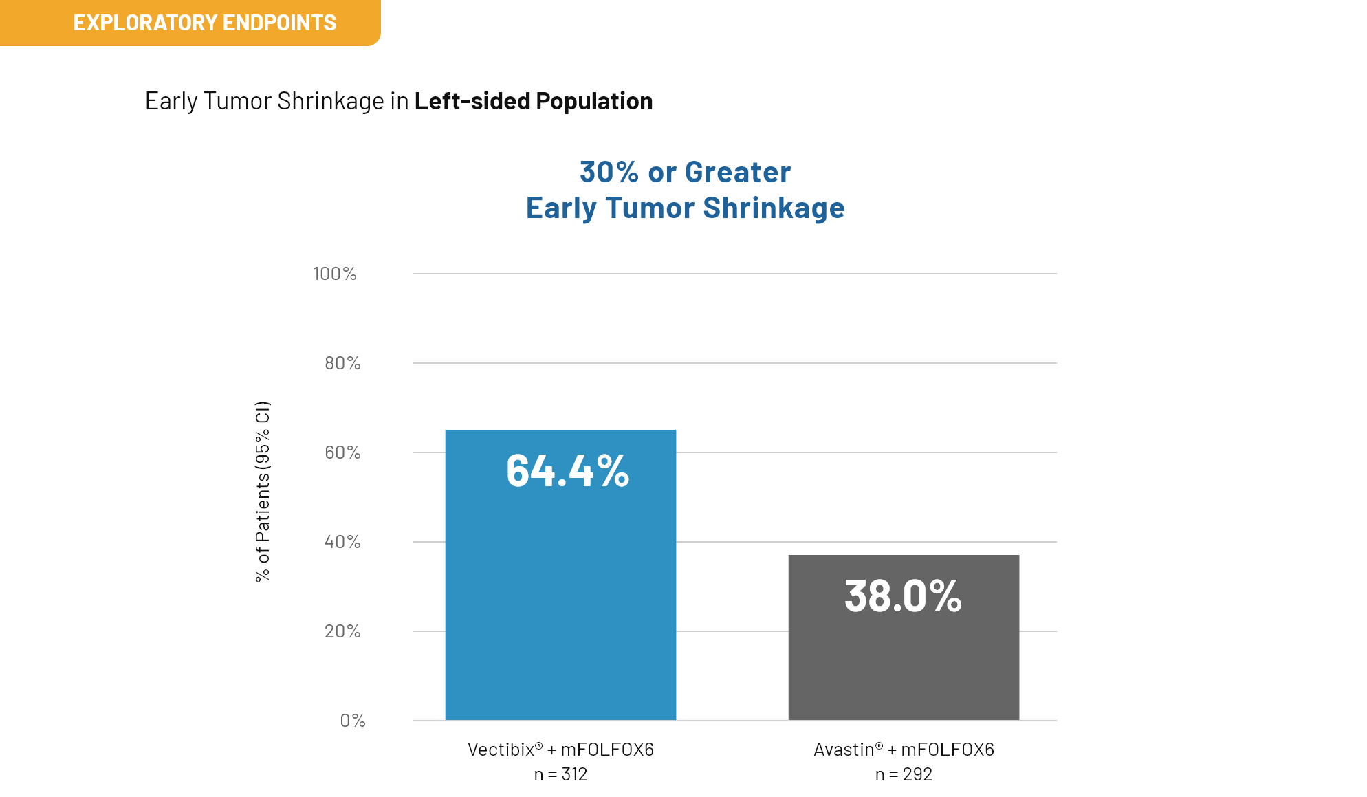 Early tumor shrinkage in 30% or greater and 20% or greater analyses