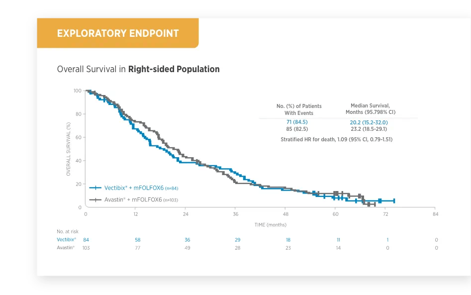 Vectibix® vs Avastin® + mFOLFOX6: Overall survival in Right-sided population