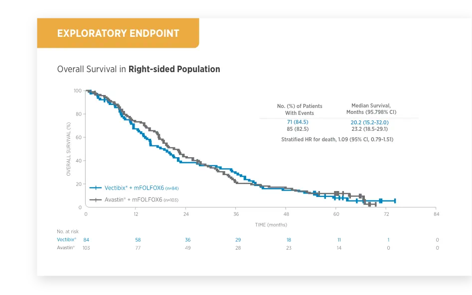 Vectibix® vs Avastin® + mFOLFOX6: Overall survival in Right-sided population