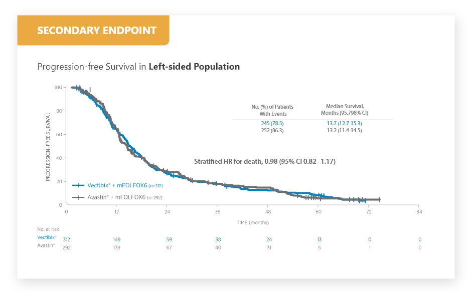 Vectibix® vs Avastin® + mFOLFOX6: Progression-free Survival in left sided population graph