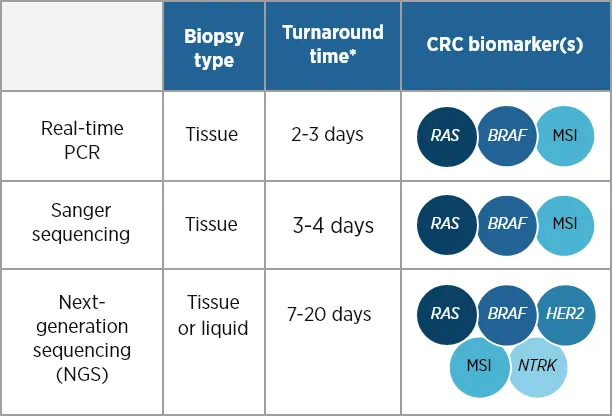 Select an approriate biomarker test with biopsy type, turnaround time, and CRC biomarker(s)